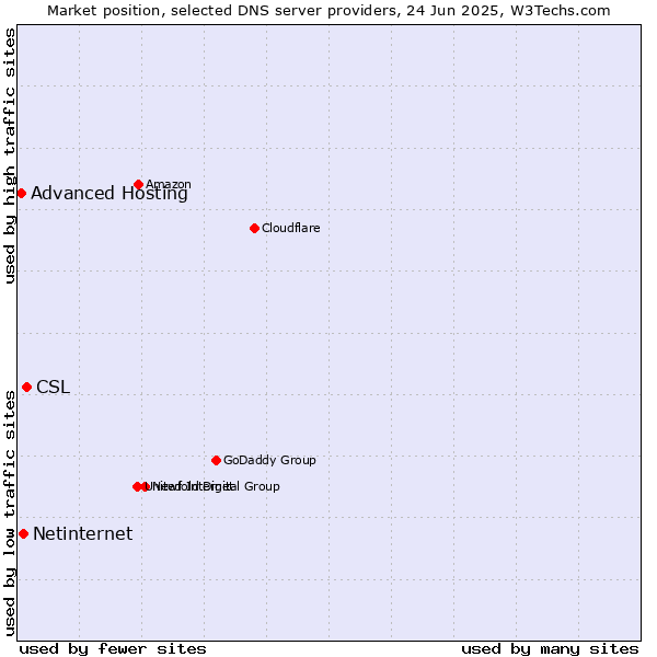 Market position of CSL vs. Netinternet vs. Advanced Hosting