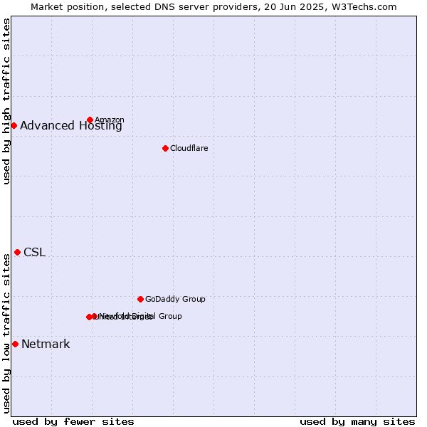 Market position of CSL vs. Netmark vs. Advanced Hosting