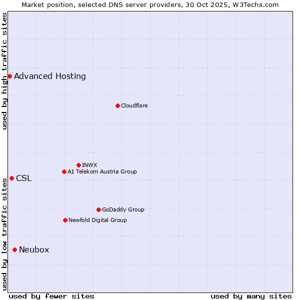 Market position of Neubox vs. CSL vs. Advanced Hosting