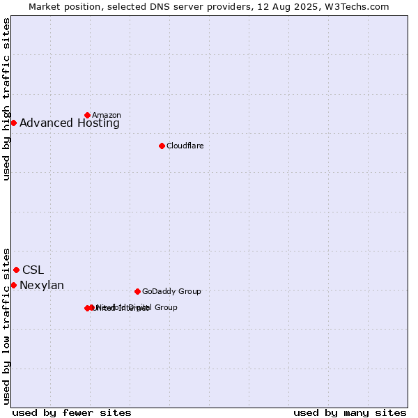 Market position of CSL vs. Advanced Hosting vs. Nexylan