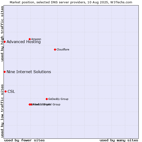 Market position of CSL vs. Nine Internet Solutions vs. Advanced Hosting