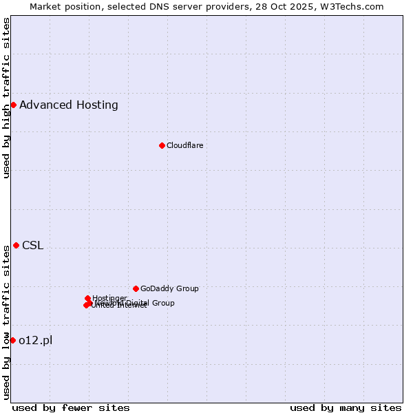 Market position of CSL vs. Advanced Hosting vs. o12.pl