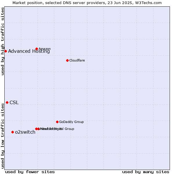 Market position of o2switch vs. CSL vs. Advanced Hosting