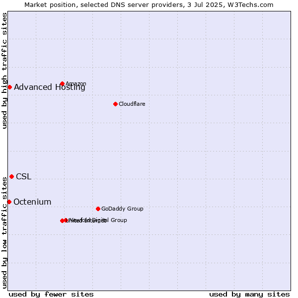 Market position of CSL vs. Advanced Hosting vs. Octenium