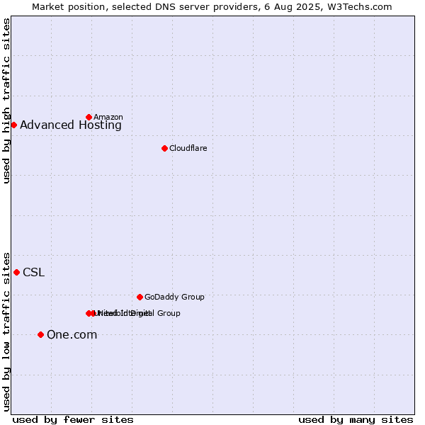 Market position of One.com vs. CSL vs. Advanced Hosting