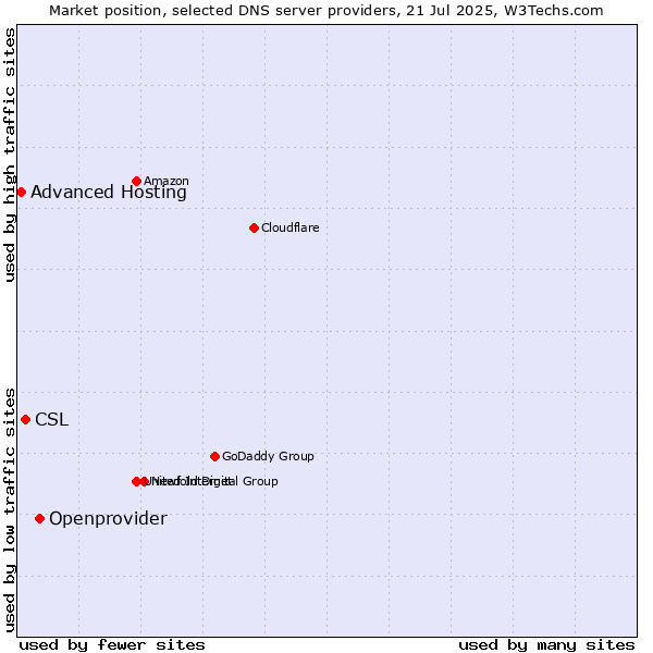 Market position of Openprovider vs. CSL vs. Advanced Hosting