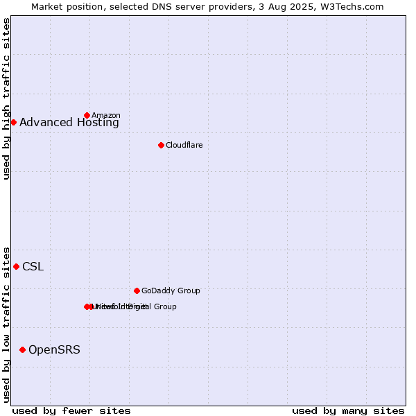 Market position of OpenSRS vs. CSL vs. Advanced Hosting