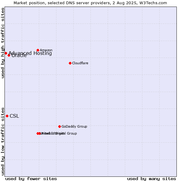 Market position of Oracle vs. CSL vs. Advanced Hosting