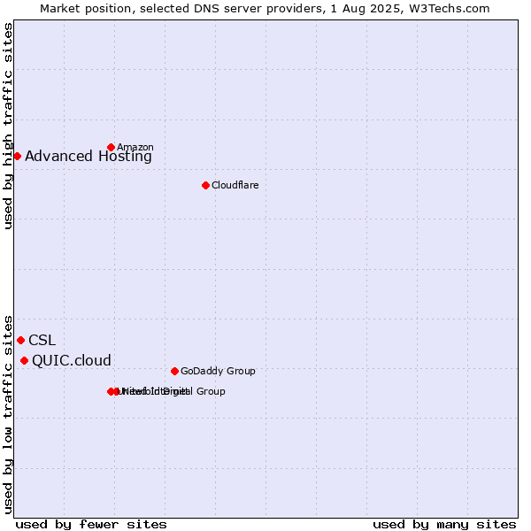 Market position of QUIC.cloud vs. CSL vs. Advanced Hosting
