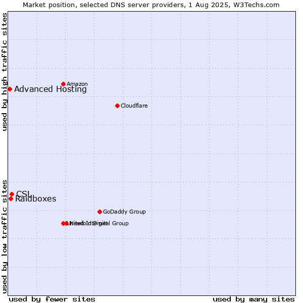 Market position of CSL vs. Raidboxes vs. Advanced Hosting