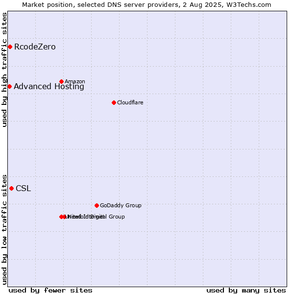 Market position of CSL vs. RcodeZero vs. Advanced Hosting