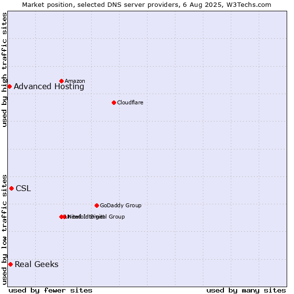 Market position of CSL vs. Real Geeks vs. Advanced Hosting