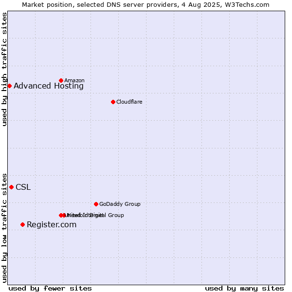 Market position of Register.com vs. CSL vs. Advanced Hosting