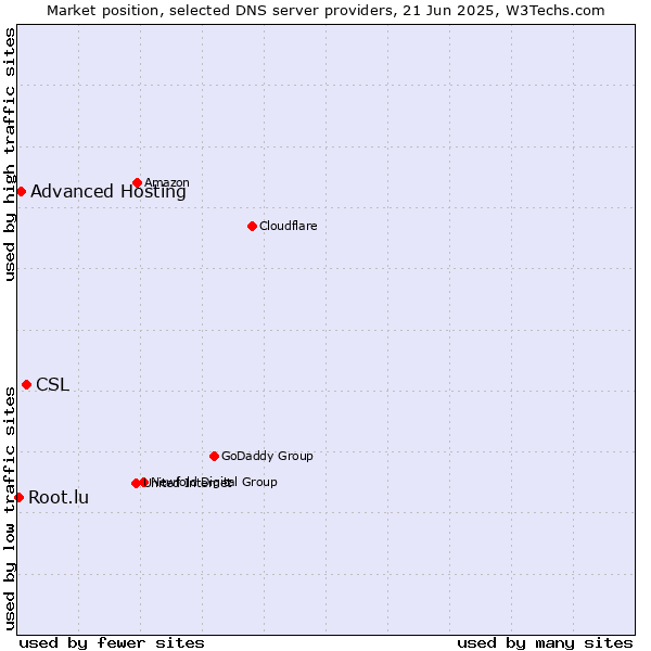 Market position of CSL vs. Advanced Hosting vs. Root.lu