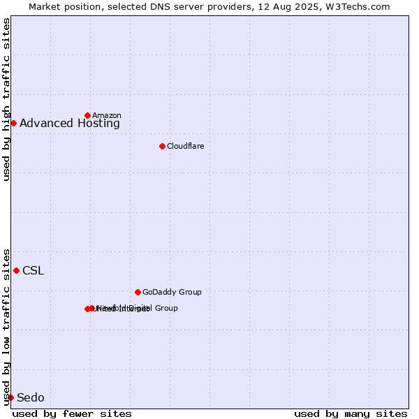 Market position of CSL vs. Advanced Hosting vs. Sedo