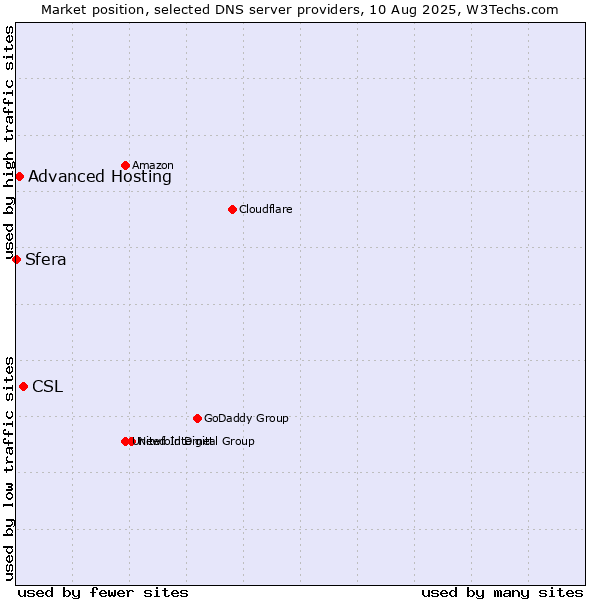 Market position of CSL vs. Advanced Hosting vs. Sfera
