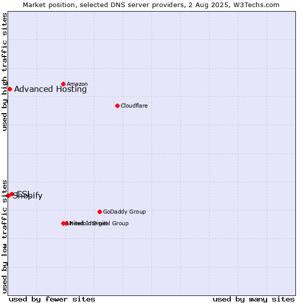 Market position of CSL vs. Advanced Hosting vs. Shopify