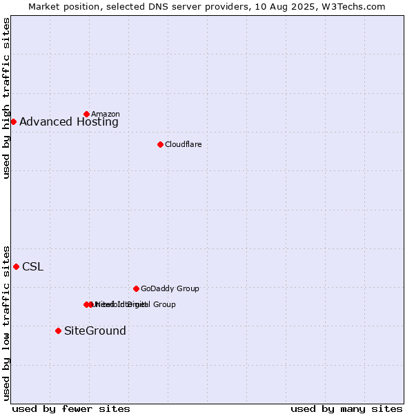 Market position of SiteGround vs. CSL vs. Advanced Hosting