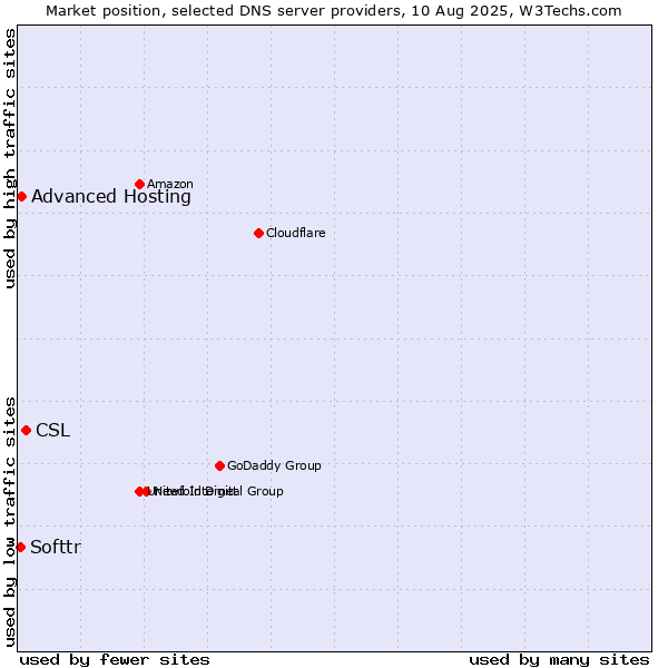 Market position of CSL vs. Advanced Hosting vs. Softtr