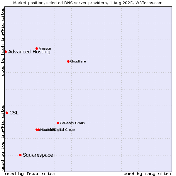 Market position of Squarespace vs. CSL vs. Advanced Hosting