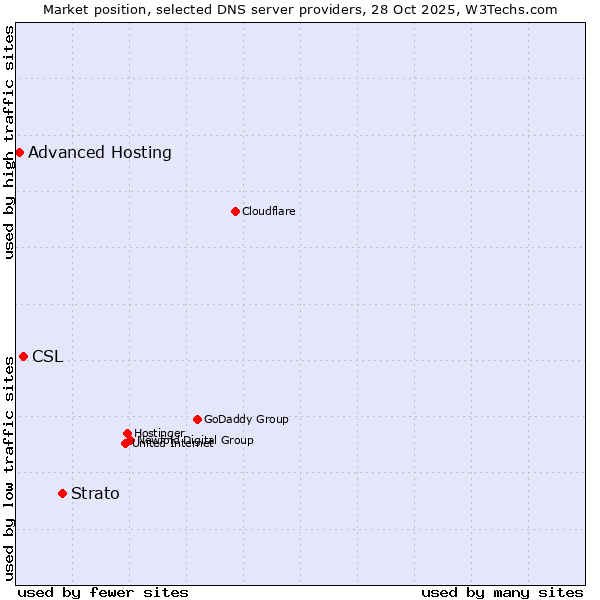 Market position of Strato vs. CSL vs. Advanced Hosting