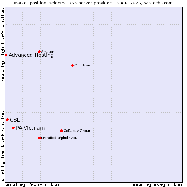 Market position of PA Vietnam vs. CSL vs. Advanced Hosting