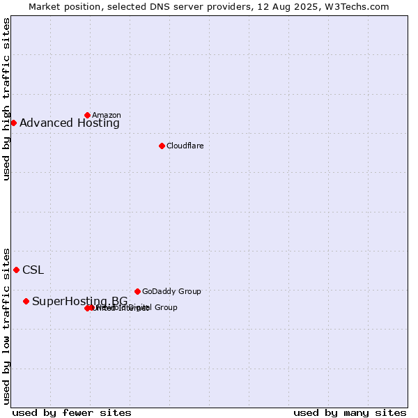 Market position of SuperHosting.BG vs. CSL vs. Advanced Hosting