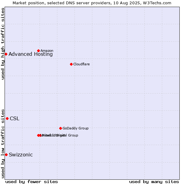 Market position of CSL vs. Swizzonic vs. Advanced Hosting