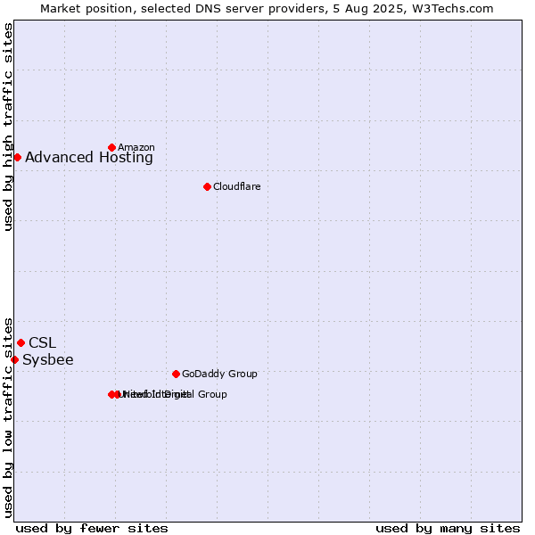 Market position of CSL vs. Advanced Hosting vs. Sysbee