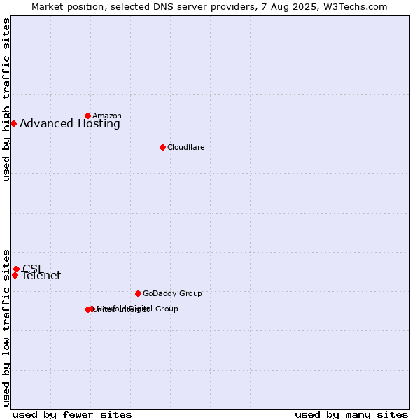 Market position of CSL vs. Telenet vs. Advanced Hosting
