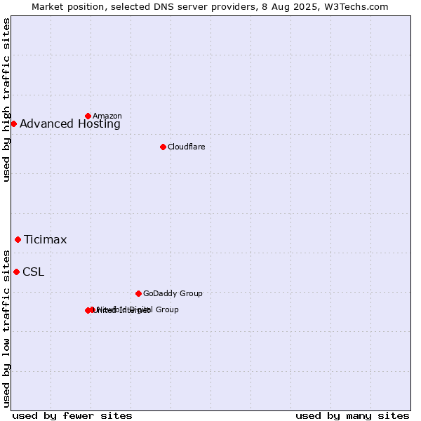 Market position of Ticimax vs. CSL vs. Advanced Hosting