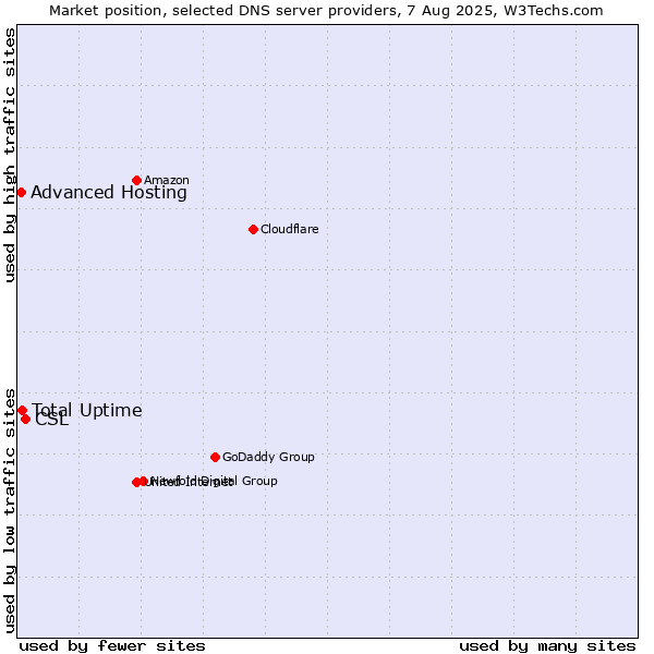 Market position of CSL vs. Total Uptime vs. Advanced Hosting