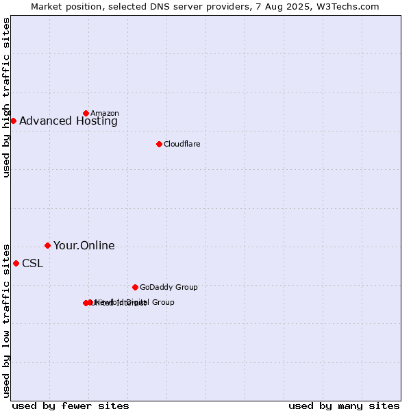 Market position of Your.Online vs. CSL vs. Advanced Hosting