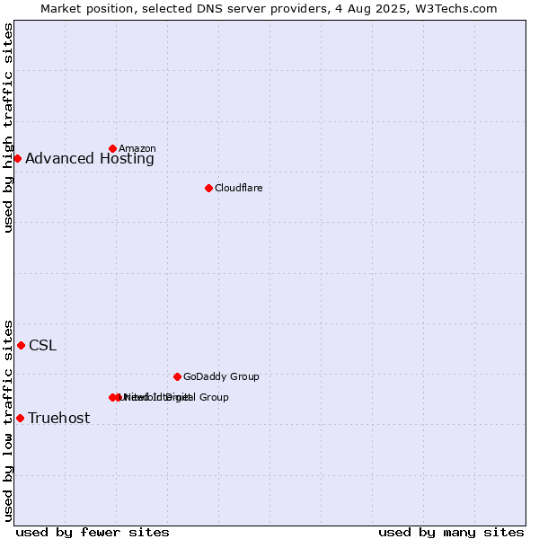 Market position of CSL vs. Truehost vs. Advanced Hosting