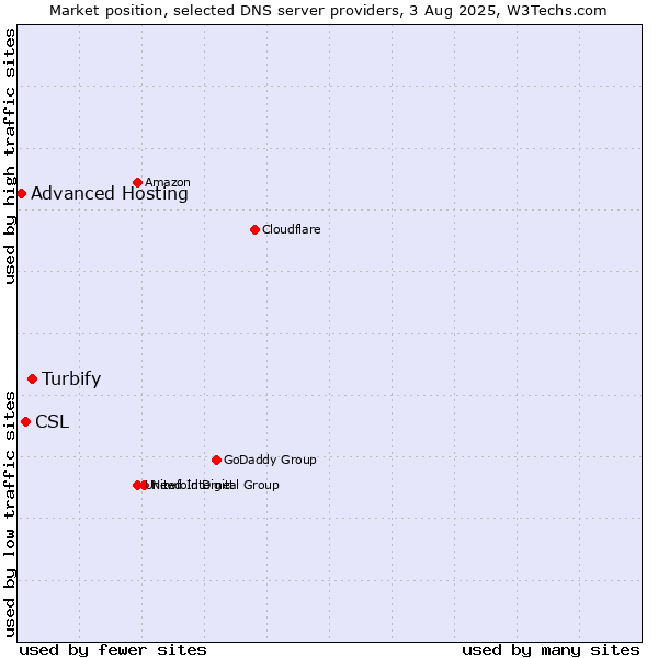 Market position of Turbify vs. CSL vs. Advanced Hosting