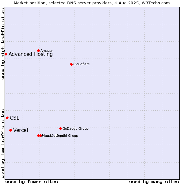 Market position of Vercel vs. CSL vs. Advanced Hosting