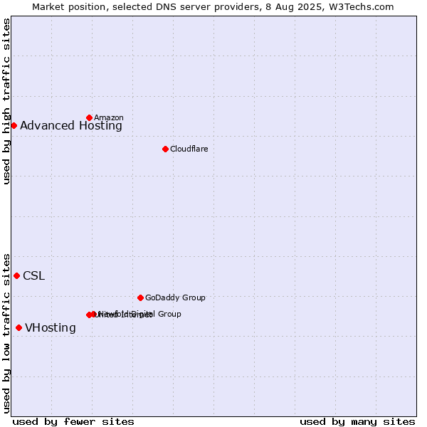 Market position of VHosting vs. CSL vs. Advanced Hosting