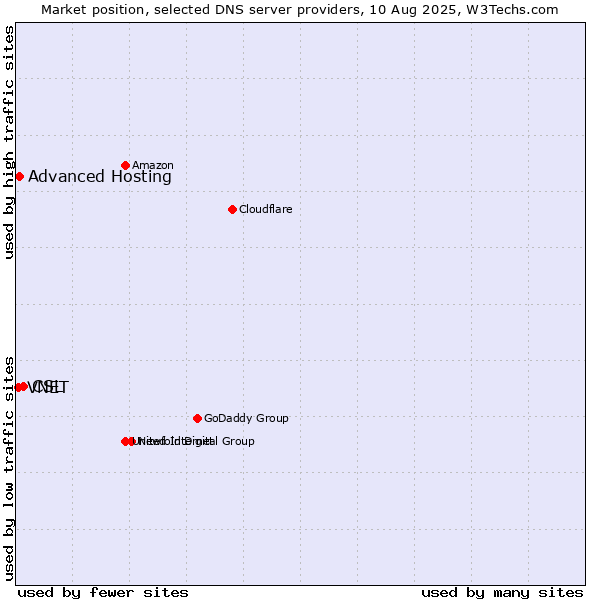 Market position of CSL vs. Advanced Hosting vs. VNET