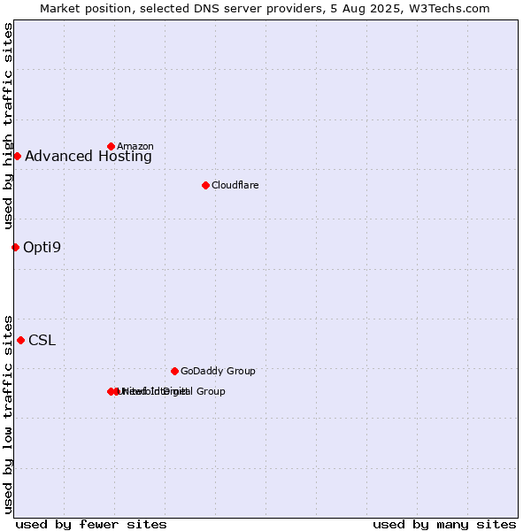 Market position of CSL vs. Advanced Hosting vs. Opti9