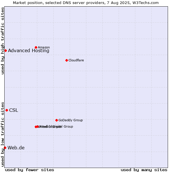 Market position of CSL vs. Advanced Hosting vs. Web.de