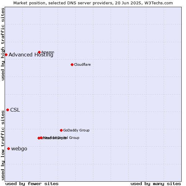 Market position of webgo vs. CSL vs. Advanced Hosting