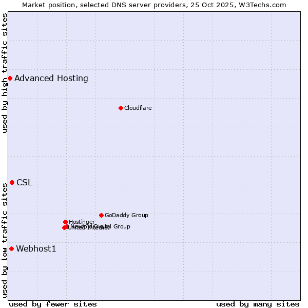 Market position of CSL vs. Webhost1 vs. Advanced Hosting