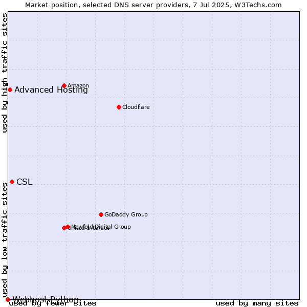 Market position of CSL vs. Advanced Hosting vs. Webhost Python