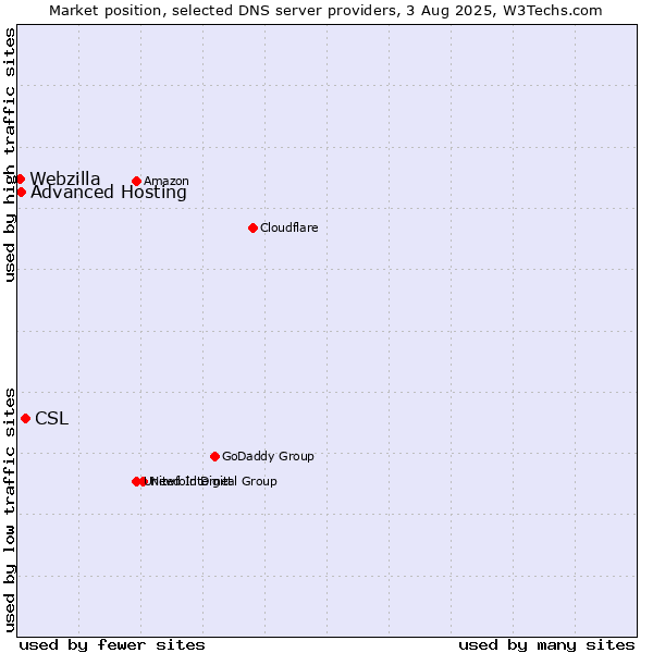 Market position of CSL vs. Advanced Hosting vs. Webzilla