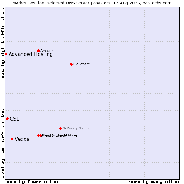 Market position of Vedos vs. CSL vs. Advanced Hosting