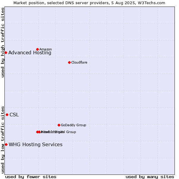 Market position of CSL vs. Advanced Hosting vs. WHG Hosting Services