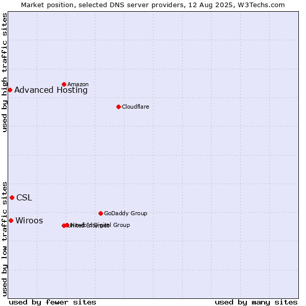 Market position of CSL vs. Wiroos vs. Advanced Hosting
