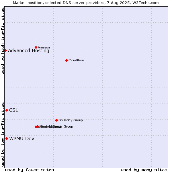 Market position of CSL vs. WPMU Dev vs. Advanced Hosting