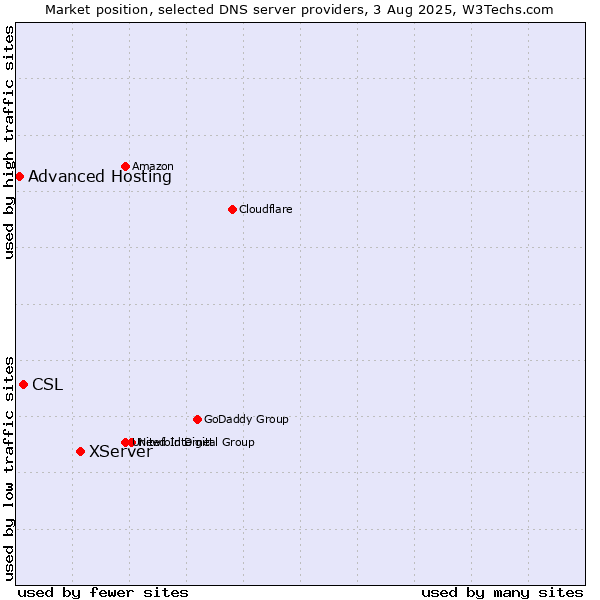 Market position of XServer vs. CSL vs. Advanced Hosting