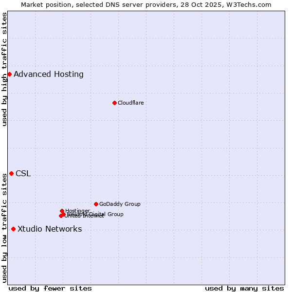 Market position of Xtudio Networks vs. CSL vs. Advanced Hosting